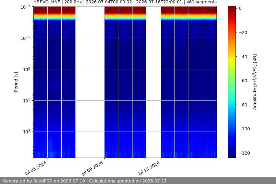 spectrogram two_weeks