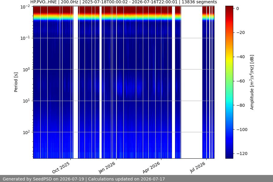 spectrogram year