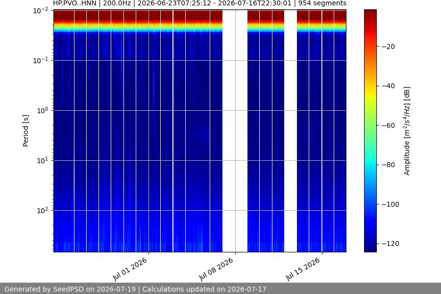 spectrogram month