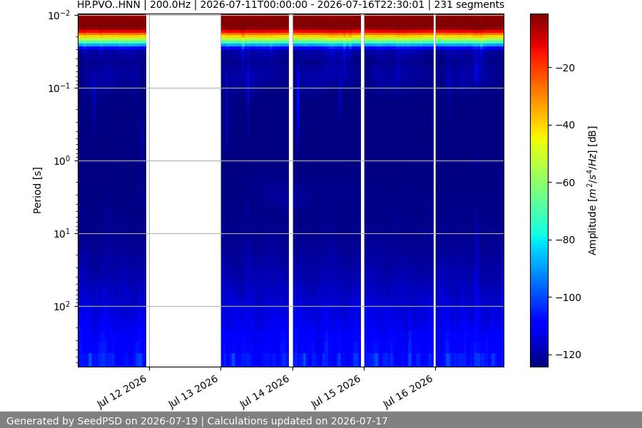 spectrogram week