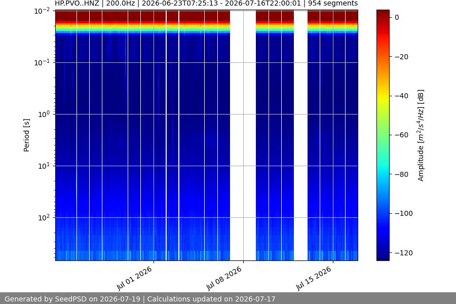 spectrogram month