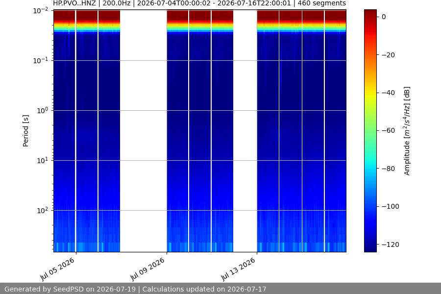 spectrogram two_weeks