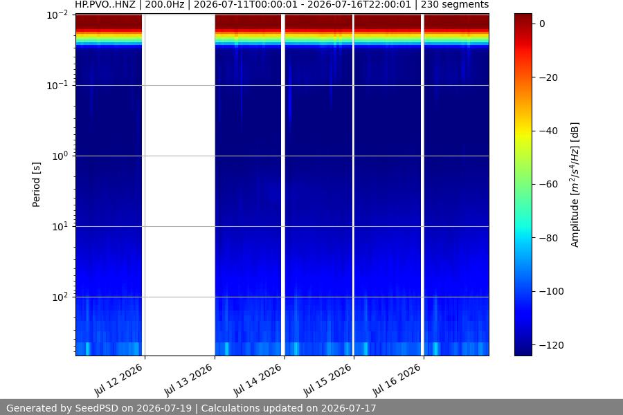 spectrogram week