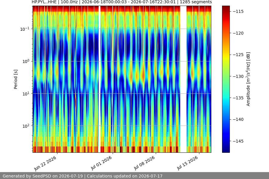 spectrogram month