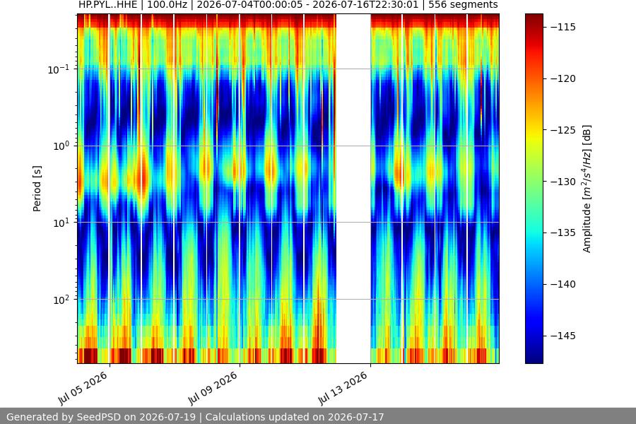 spectrogram two_weeks
