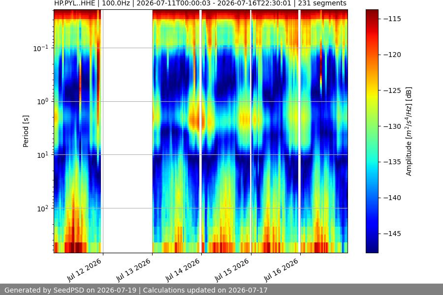 spectrogram week