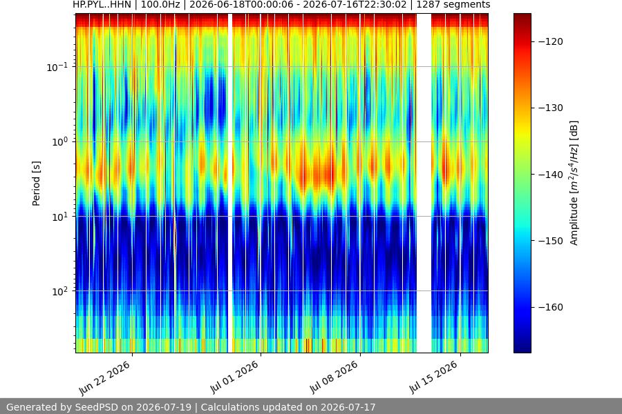 spectrogram month