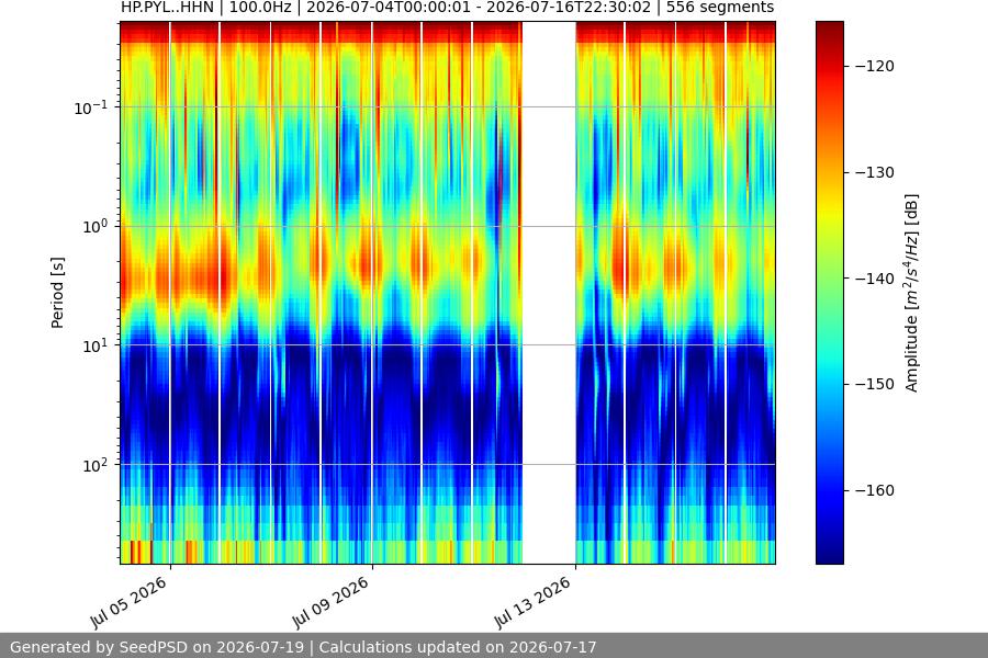 spectrogram two_weeks
