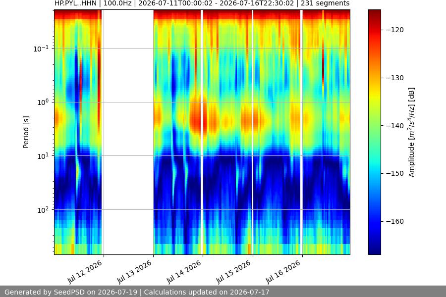 spectrogram week