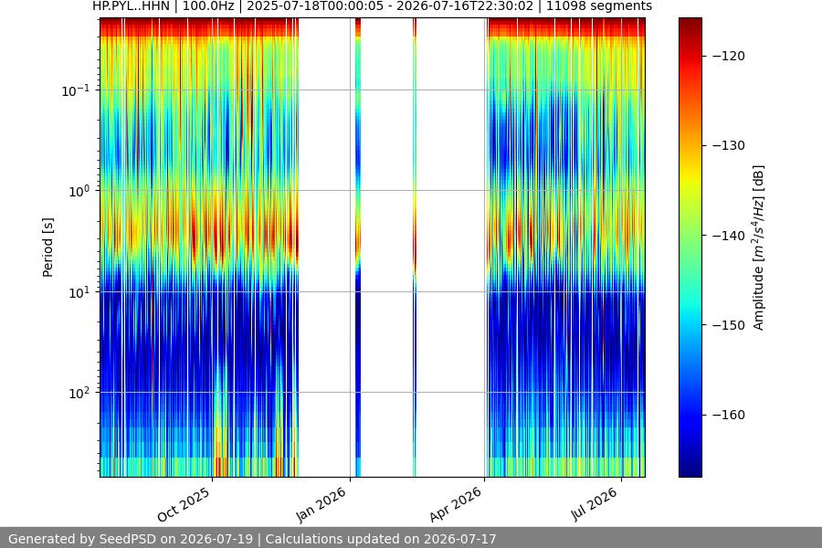 spectrogram year