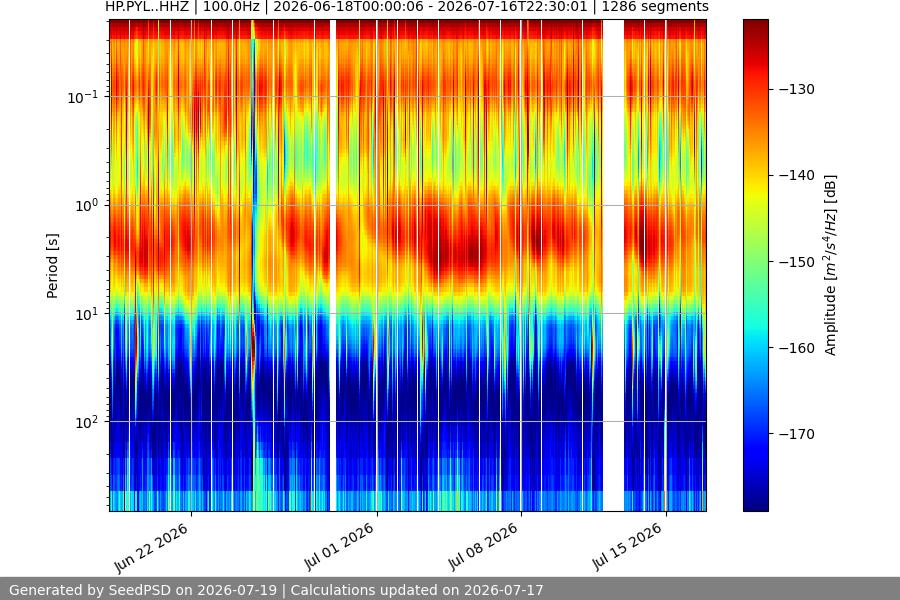 spectrogram month