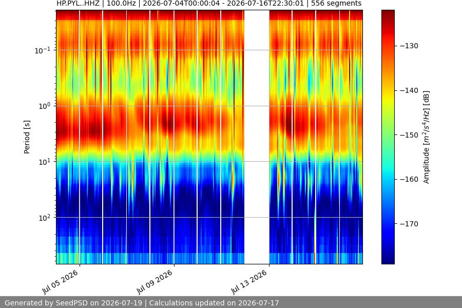 spectrogram two_weeks