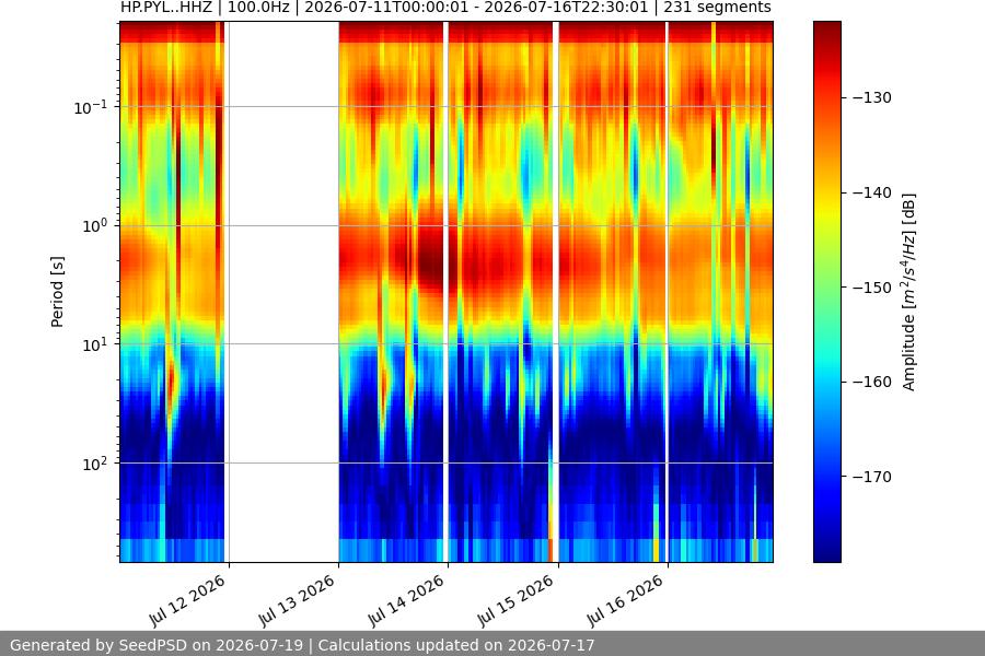 spectrogram week