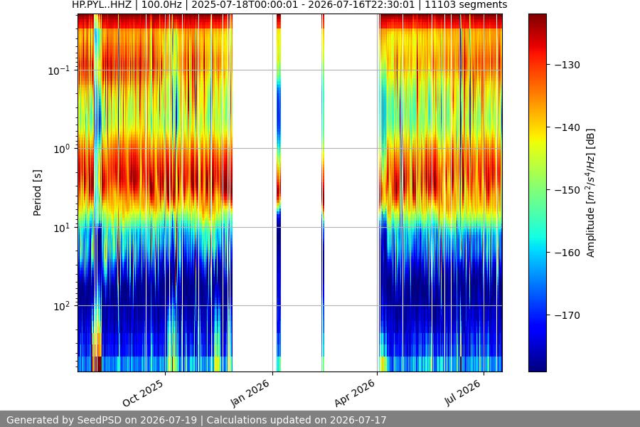 spectrogram year