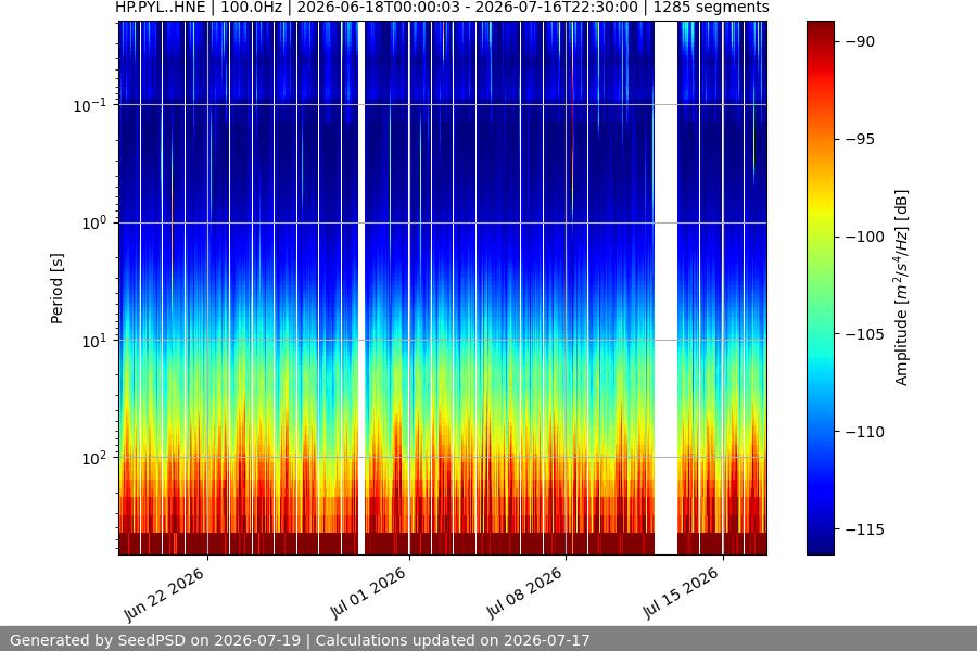 spectrogram month