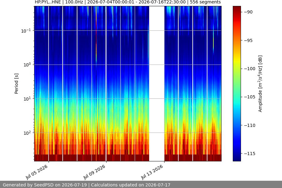 spectrogram two_weeks