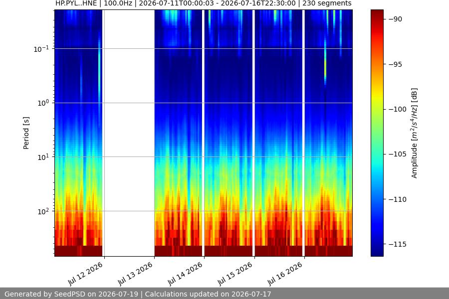 spectrogram week