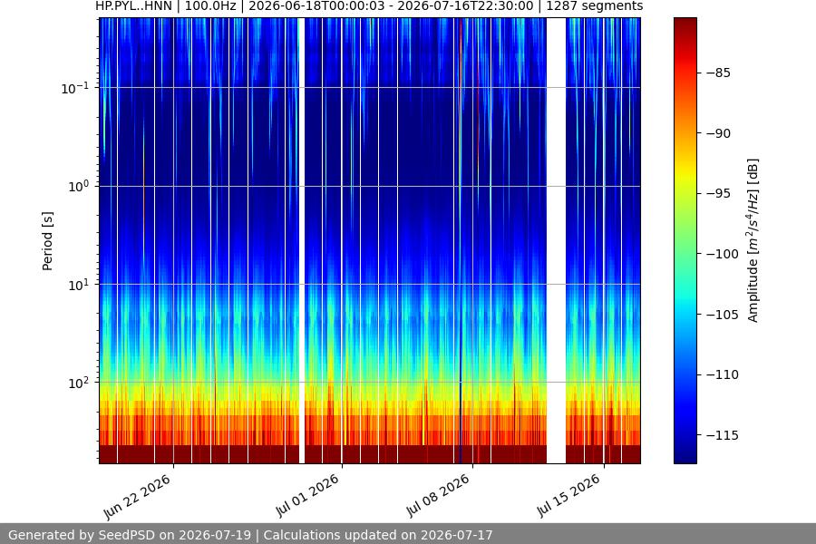 spectrogram month