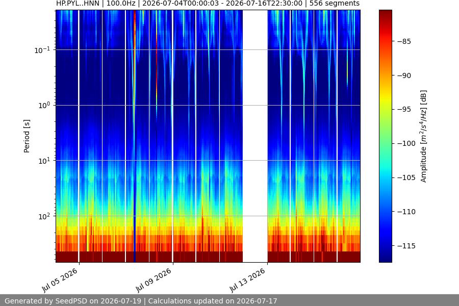 spectrogram two_weeks