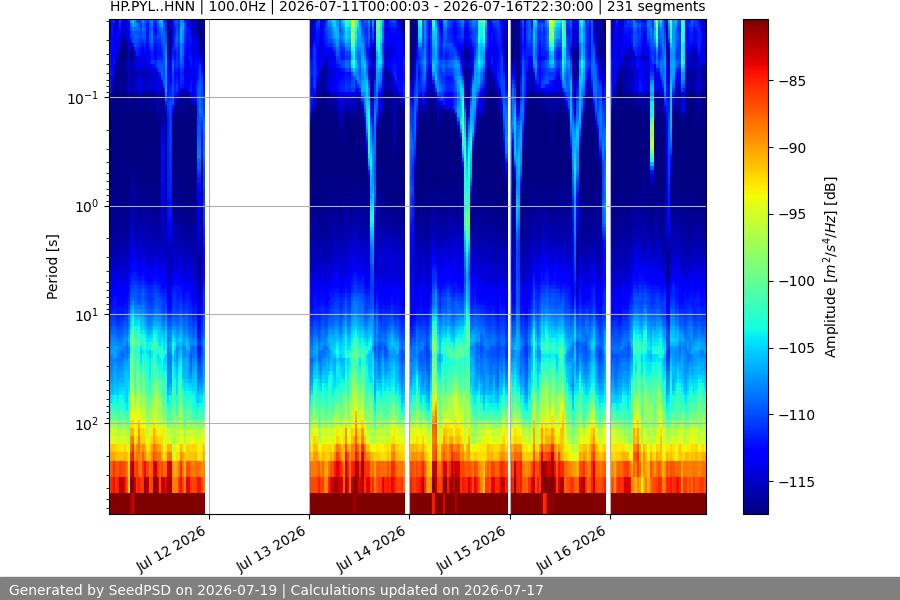 spectrogram week