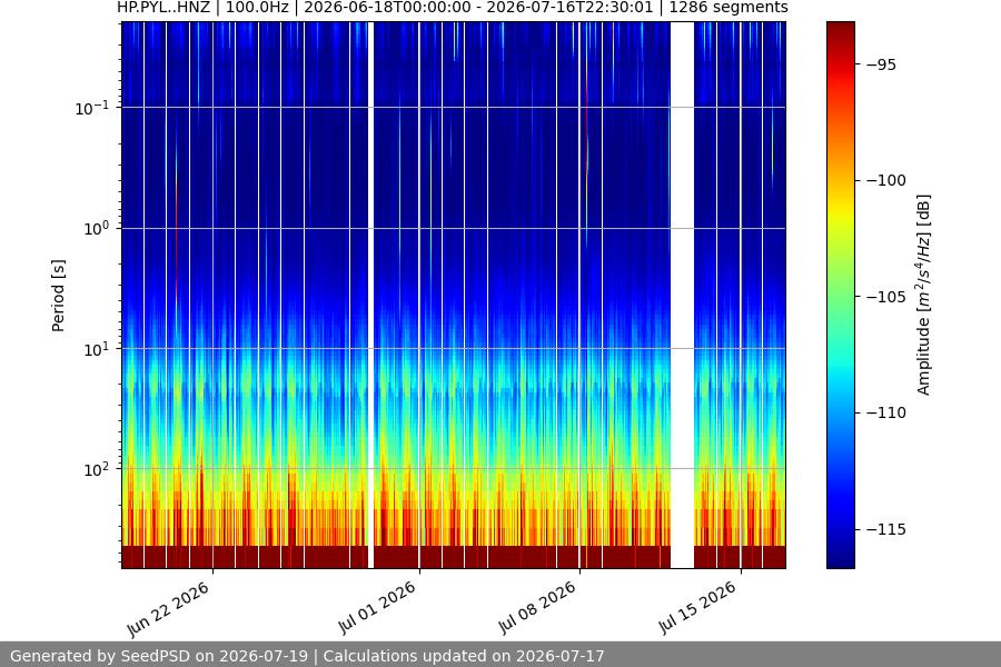 spectrogram month