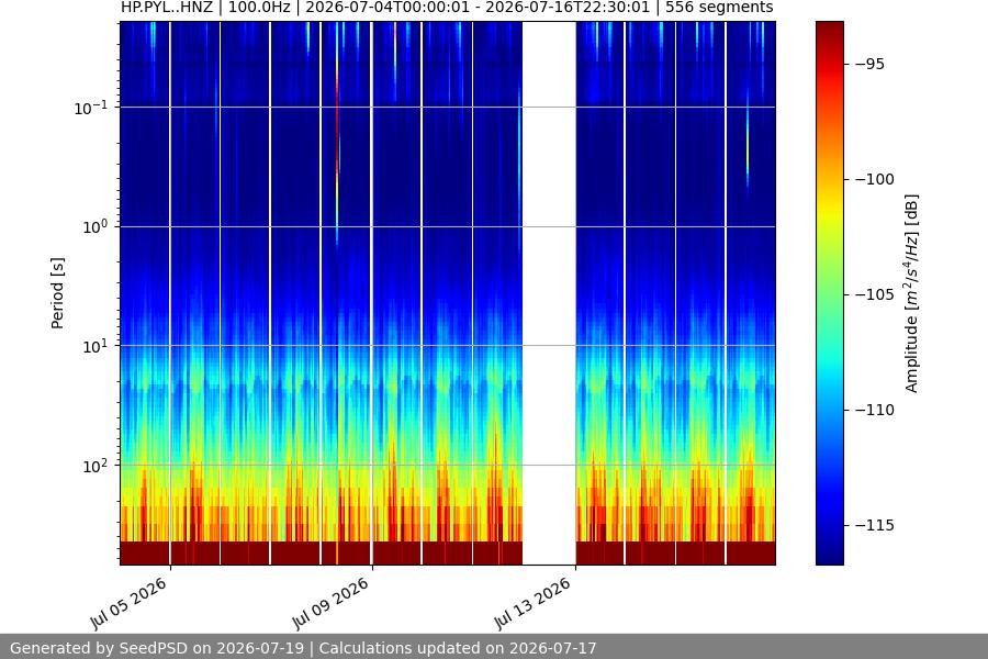 spectrogram two_weeks