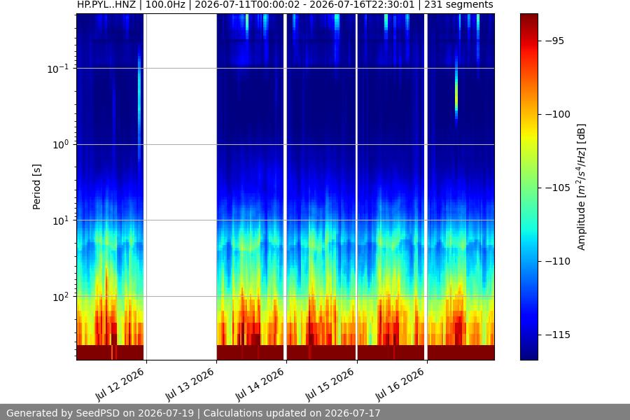 spectrogram week