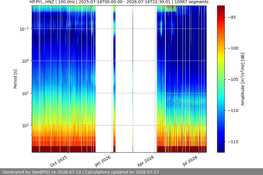 spectrogram year