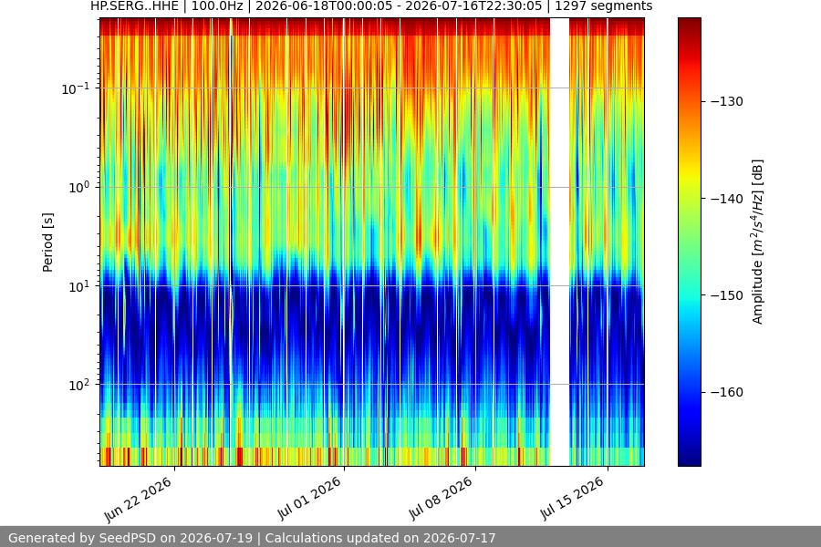 spectrogram month