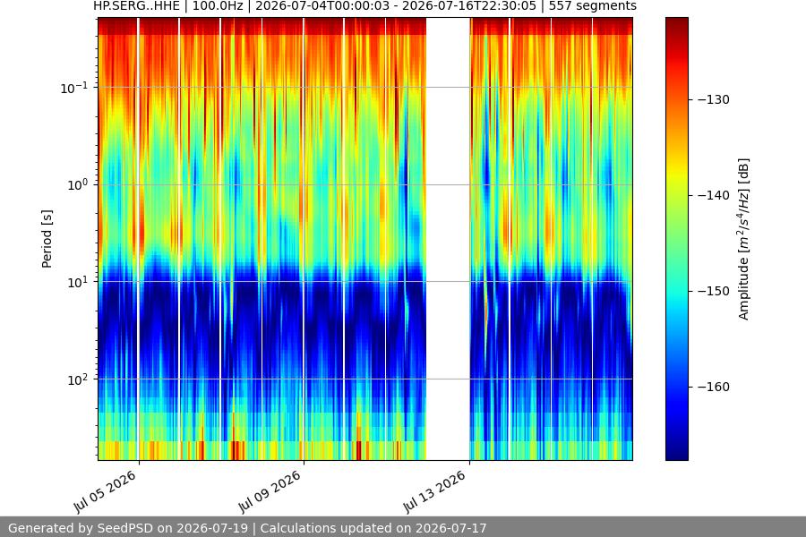 spectrogram two_weeks