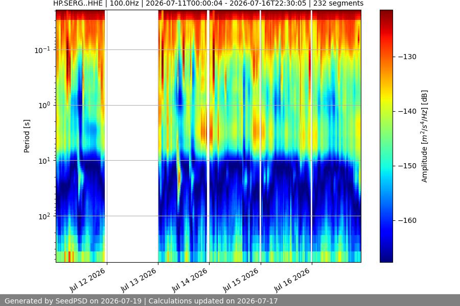 spectrogram week
