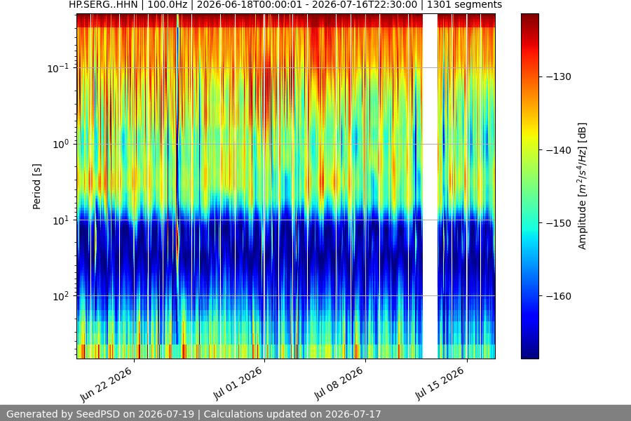 spectrogram month