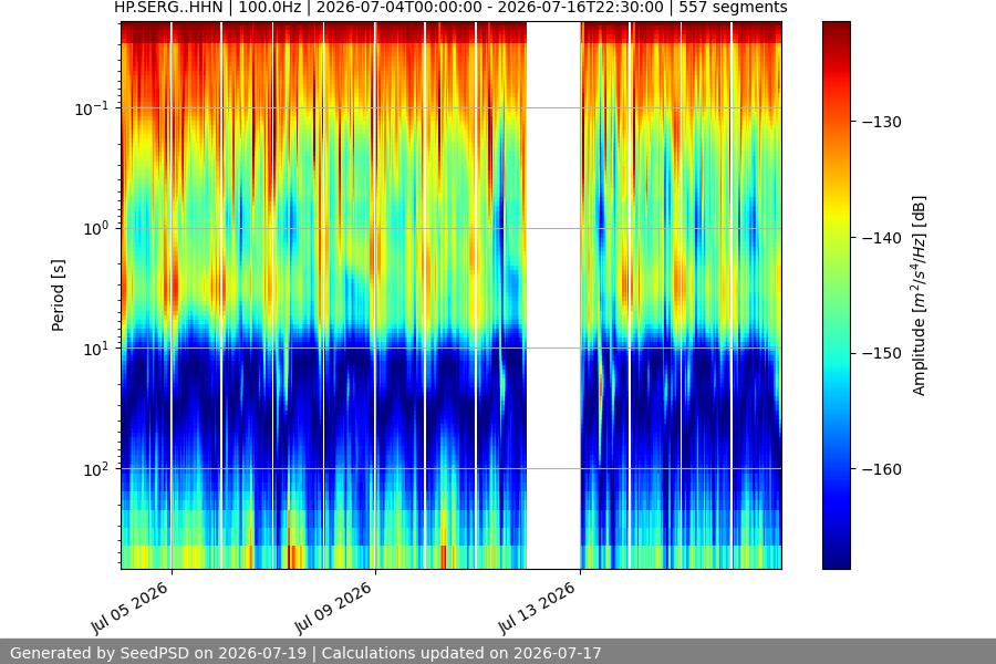 spectrogram two_weeks