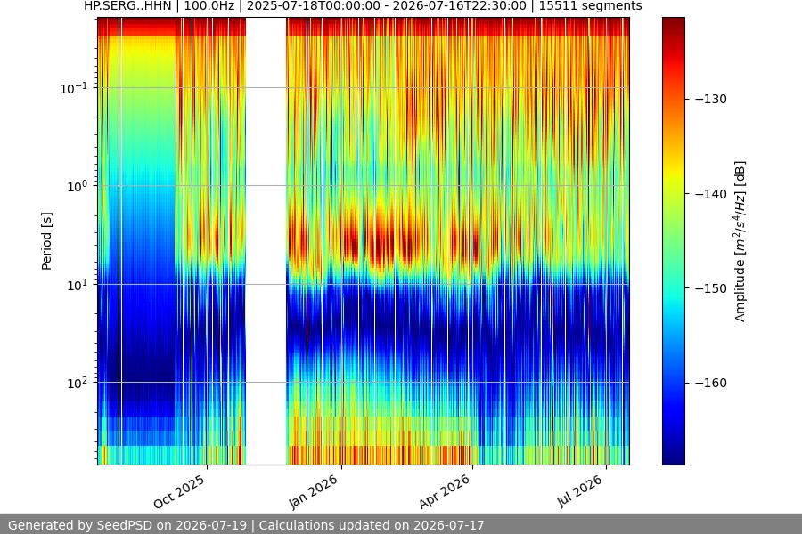 spectrogram year
