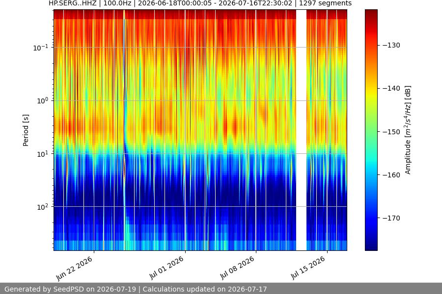 spectrogram month