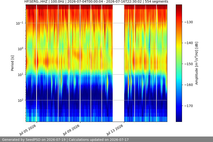 spectrogram two_weeks