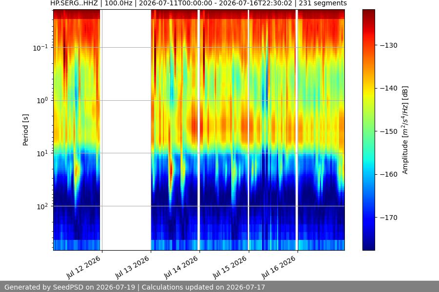 spectrogram week