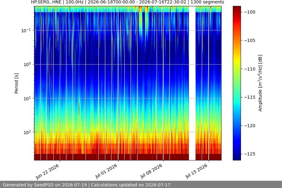 spectrogram month