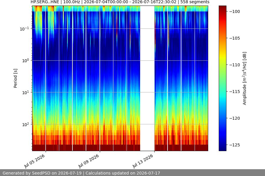spectrogram two_weeks