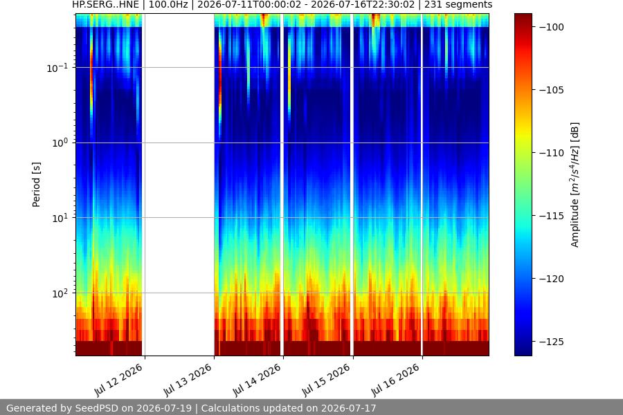 spectrogram week