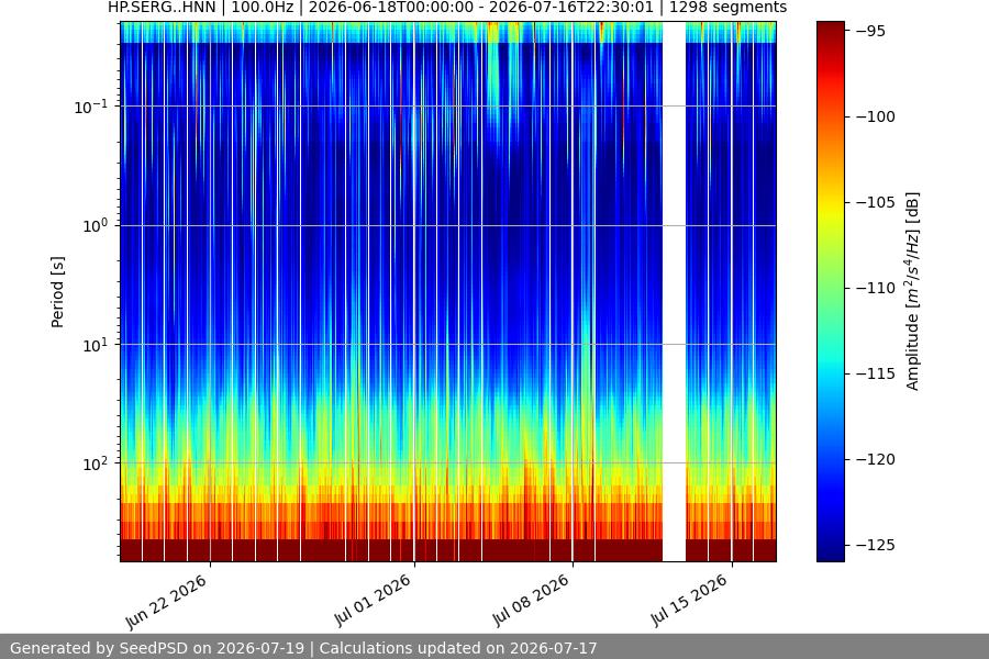 spectrogram month