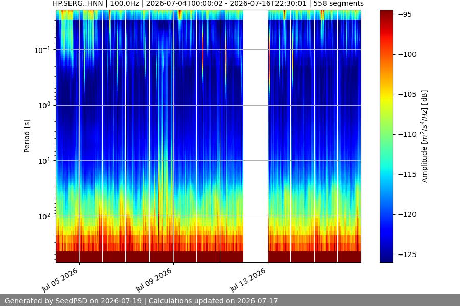spectrogram two_weeks