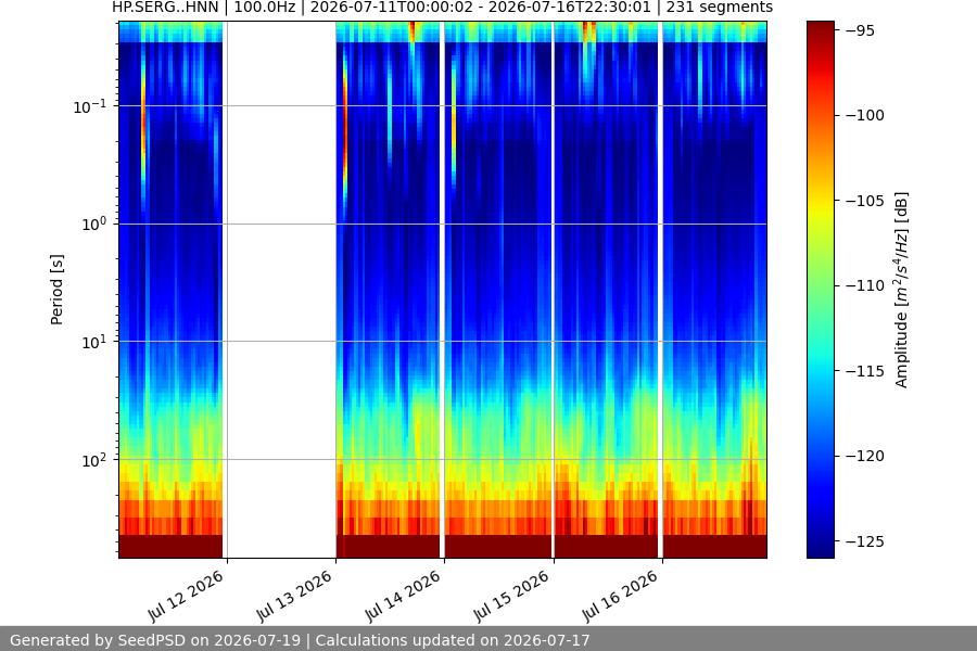 spectrogram week