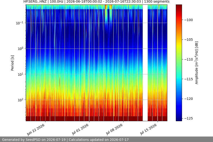 spectrogram month