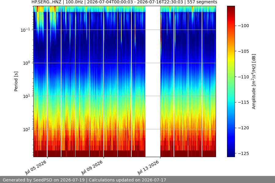 spectrogram two_weeks