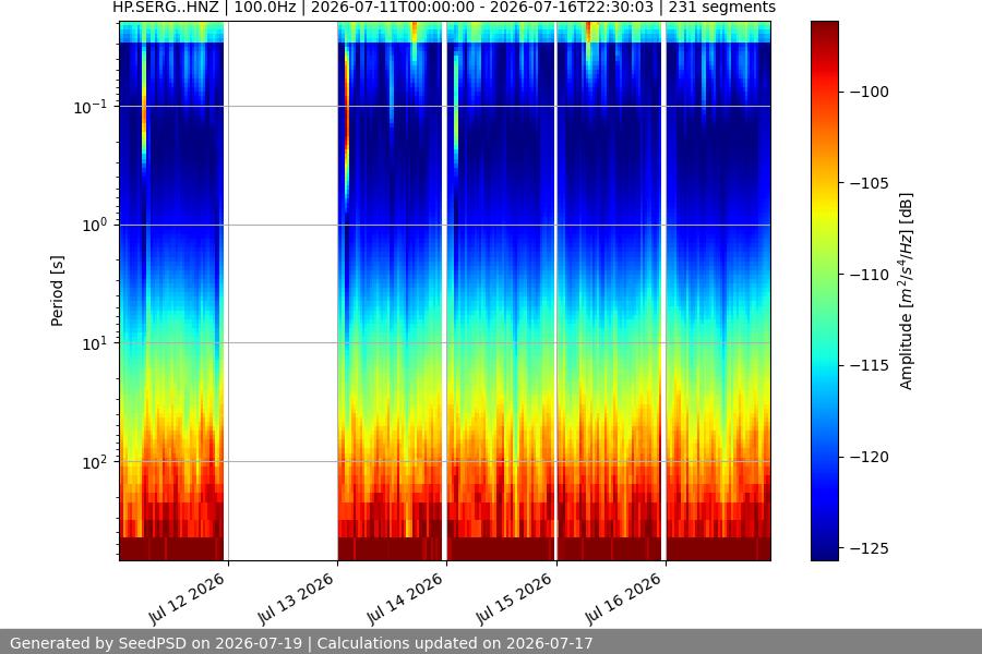 spectrogram week
