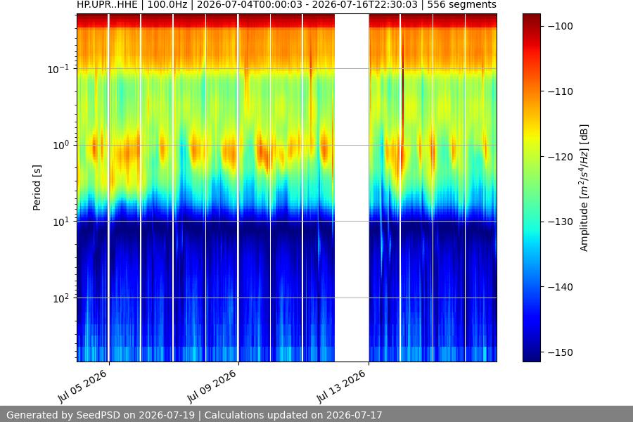 spectrogram two_weeks