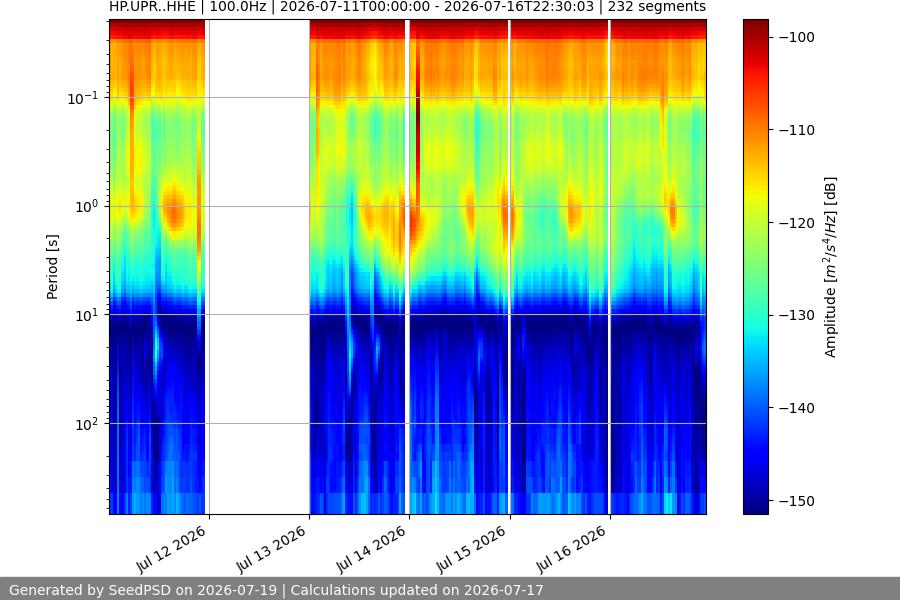 spectrogram week