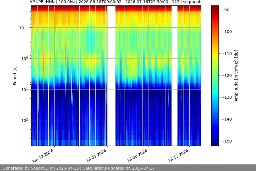 spectrogram month