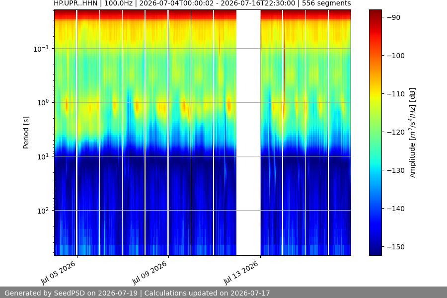 spectrogram two_weeks